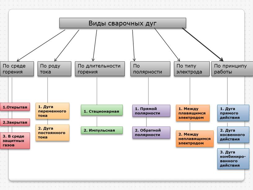 Виды сварочных дуг По среде горения