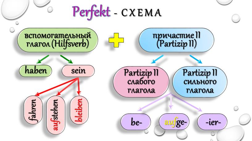 Perfekt - С Х Е М А вспомогательный глагол (Hilfsverb) причастие