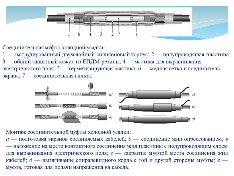 Соединительная муфта холодной усадки: 1 — экструдированный двухслойный силиконовый корпус; 2 — полупроводящая пластина; 3 — общий защитный кожух из