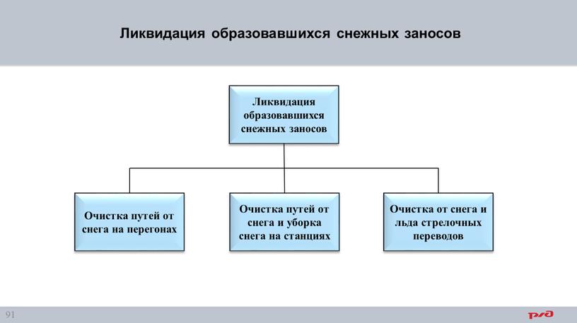 Ликвидация образовавшихся снежных заносов