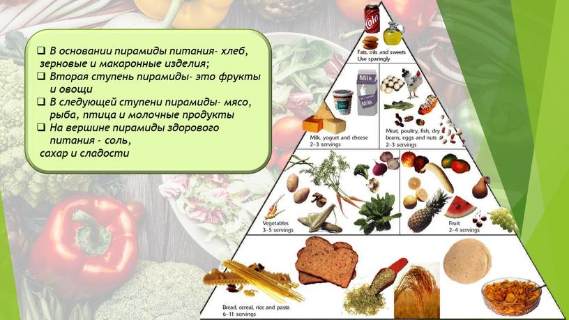 В основании пирамиды питания- хлеб, зерновые и макаронные изделия;