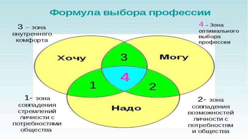 Урок профориентации на тему "Значение, ситуация и правила выбора профессии" . Презентация