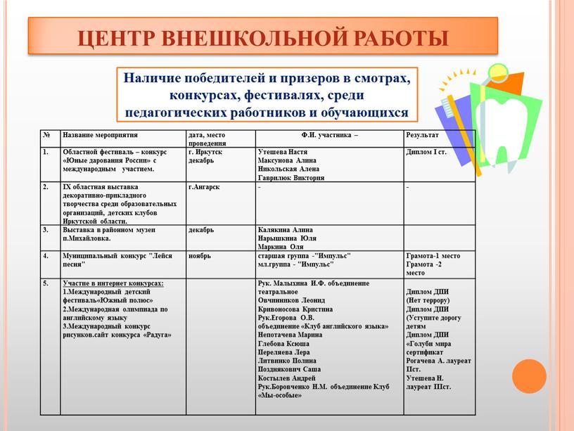 ЦЕНТР ВНЕШКОЛЬНОЙ РАБОТЫ Наличие победителей и призеров в смотрах, конкурсах, фестивалях, среди педагогических работников и обучающихся №