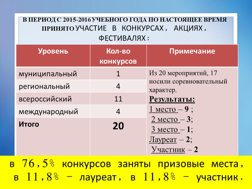 В ПЕРИОД С 2015-2016 УЧЕБНОГО ГОДА