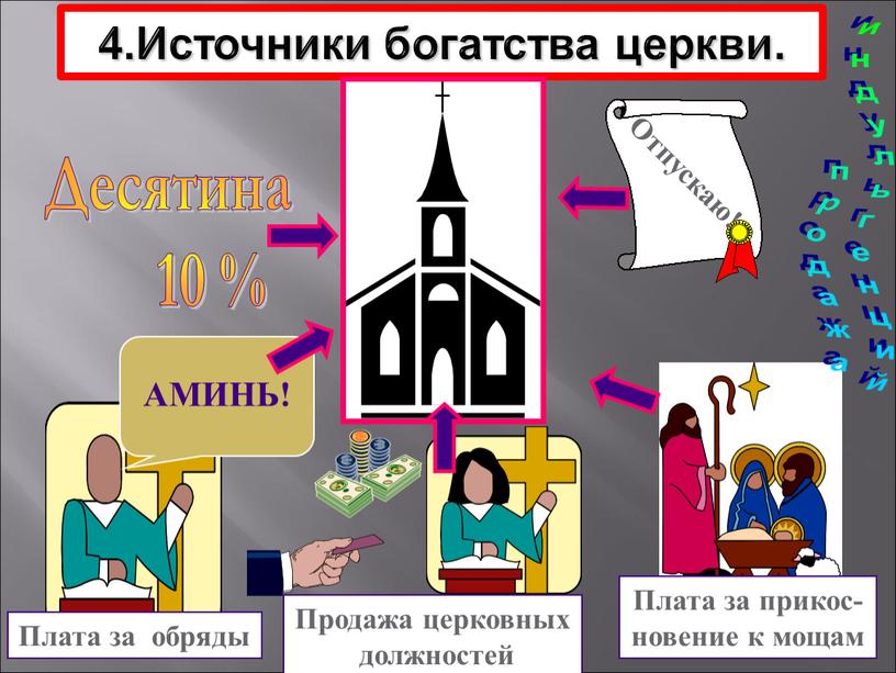 4.Источники богатства церкви.