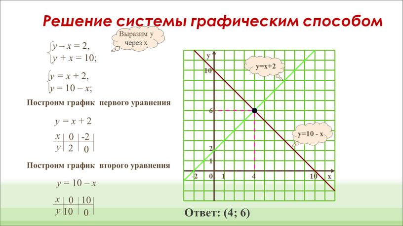 Построим график первого уравнения у = х + 2