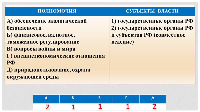 А Б В Г Д ПОЛНОМОЧИЯ СУБЪЕКТЫ