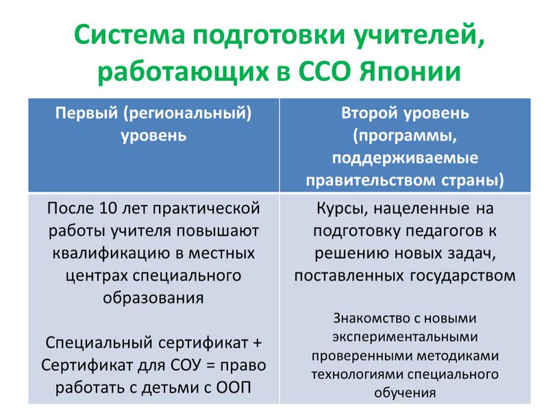 Система подготовки учителей, работающих в