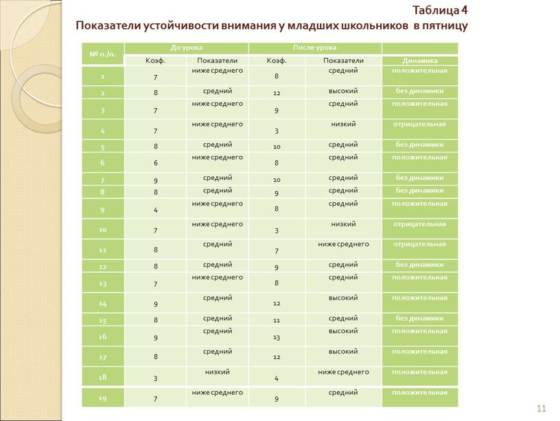 Таблица 4 Показатели устойчивости внимания у младших школьников в пятницу 11 № п