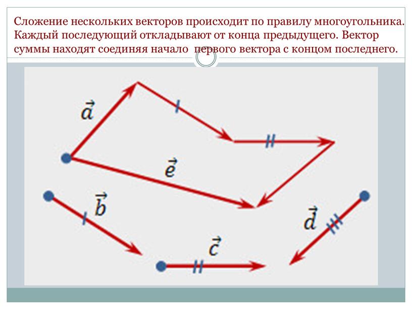 Сложение нескольких векторов происходит по правилу многоугольника