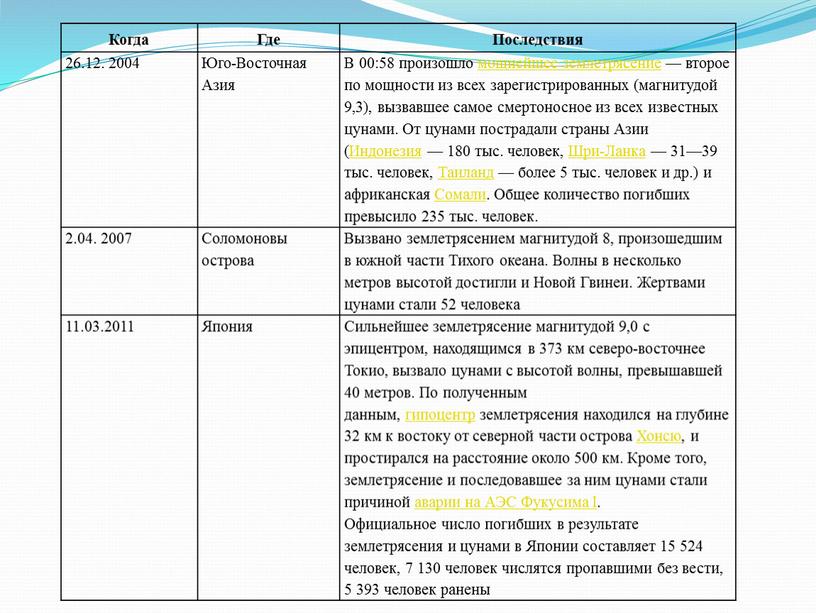 Когда Где Последствия 26.12. 2004