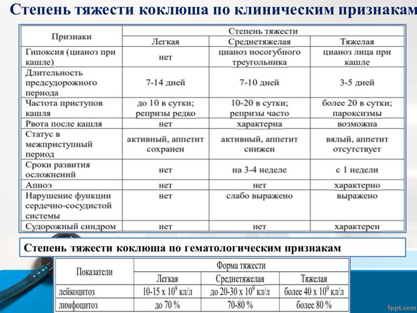 Степень тяжести коклюша по клиническим признакам