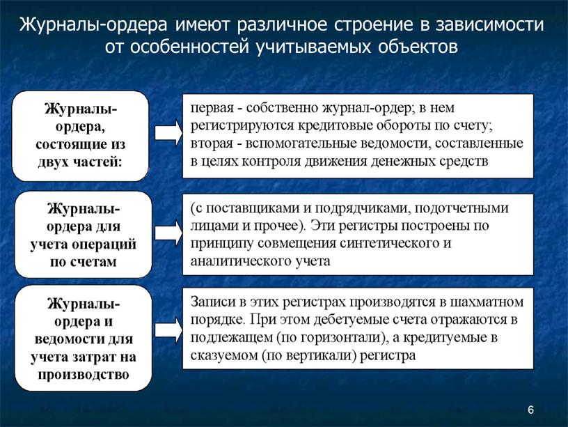 Журналы-ордера имеют различное строение в зависимости от особенностей учитываемых объектов