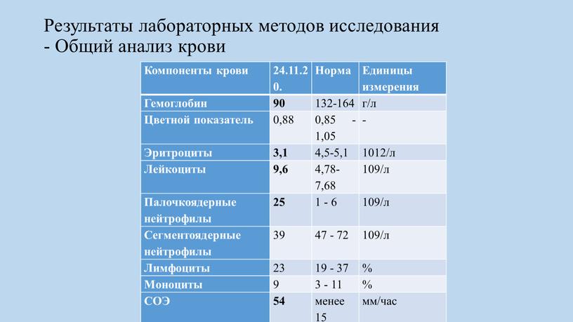 Результаты лабораторных методов исследования -