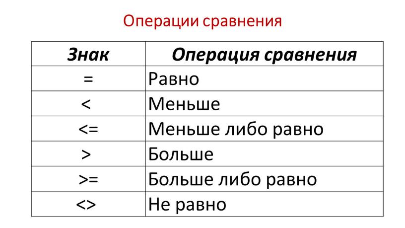 Операции сравнения Знак Операция сравнения =