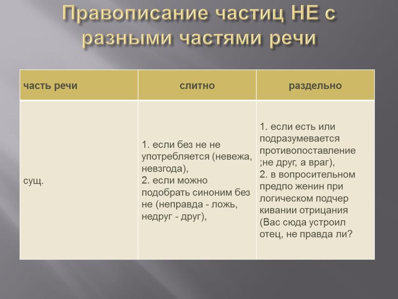 Правописание частиц НЕ с разными частями речи часть речи слитно раздельно сущ