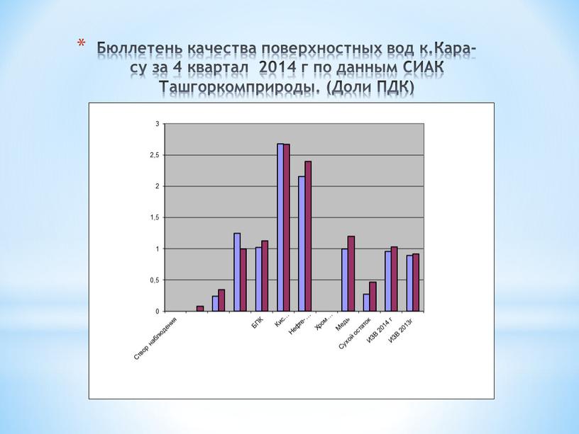 Бюллетень качества поверхностных вод к