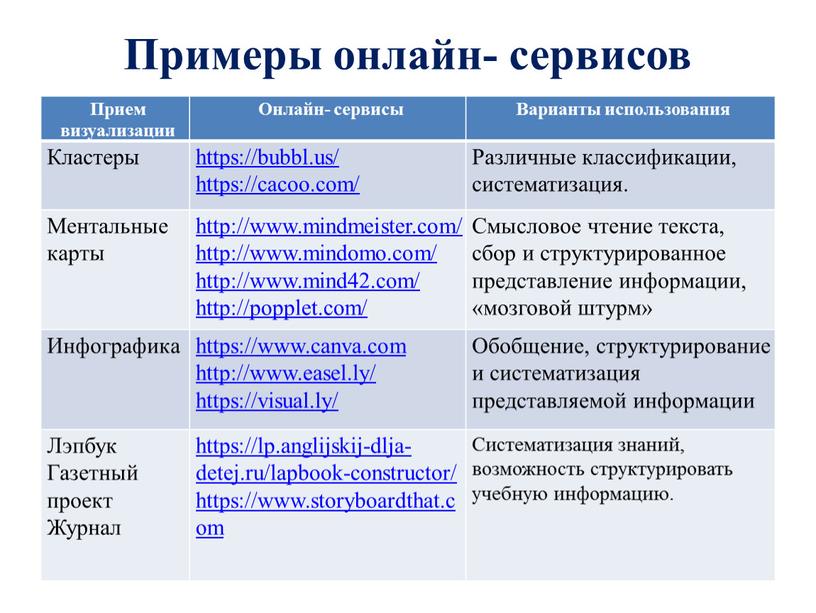 Примеры онлайн- сервисов Прием визуализации