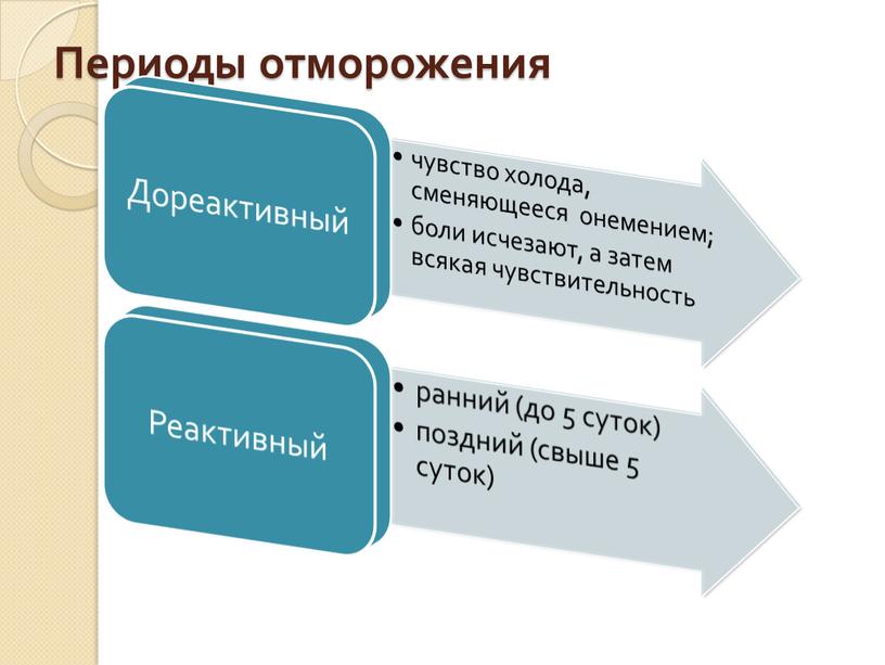 Периоды отморожения