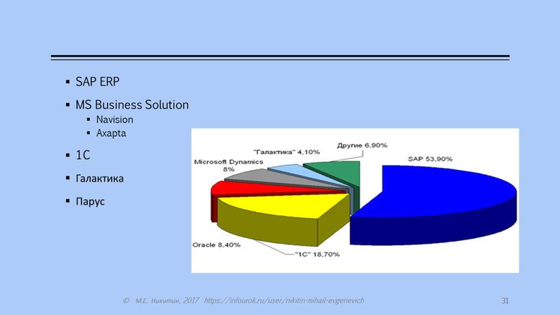 SAP ERP MS Business Solution Navision