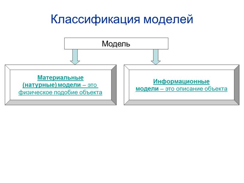 Классификация моделей Модель Материальные (натурные) модели – это физическое подобие объекта