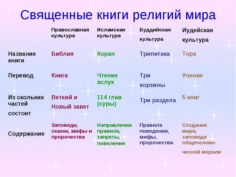 Роль религии в развитии культуры