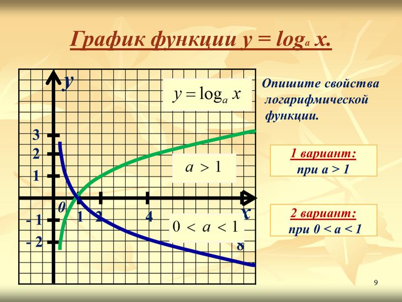 График функции y = loga x. Опишите свойства логарифмической функции