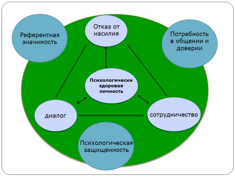 Психологически здоровая личность диалог