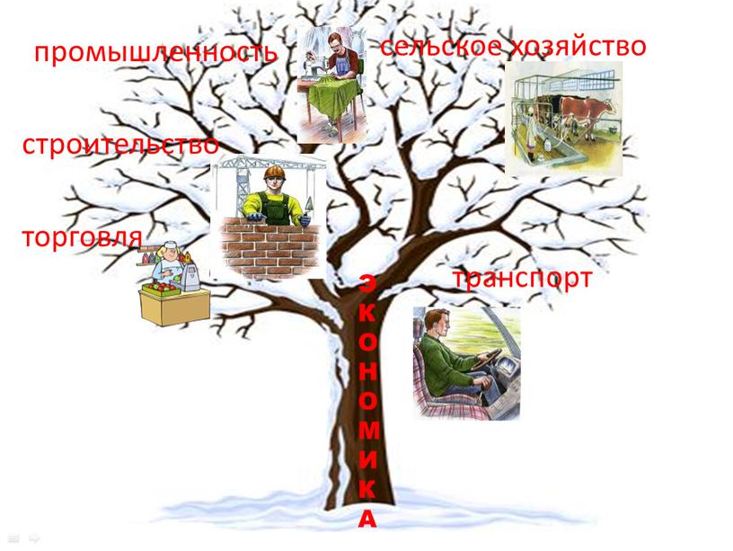 промышленность сельское хозяйство торговля строительство транспорт Э К ОНОМИ К А