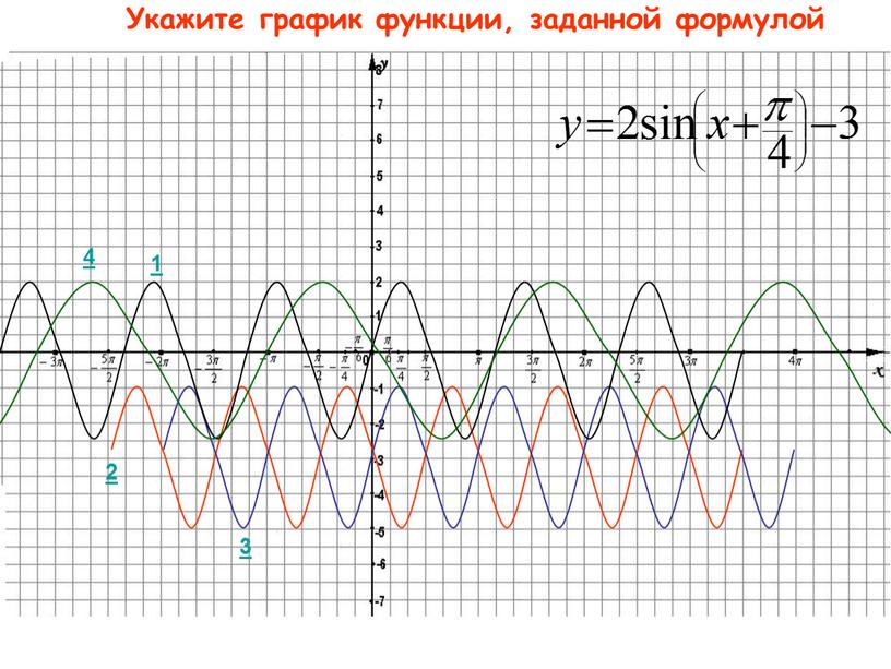 Укажите график функции, заданной формулой