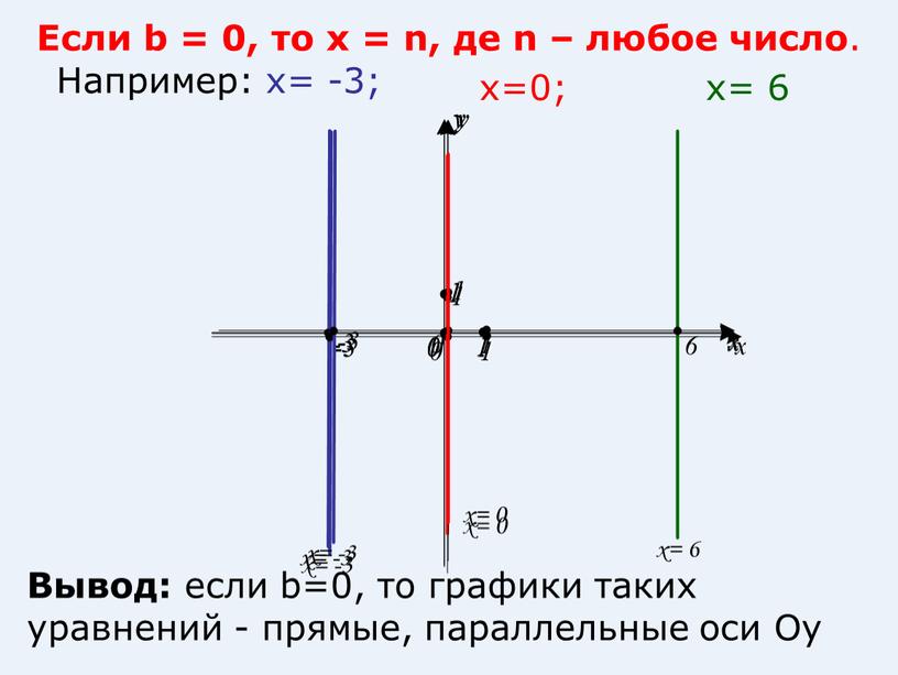 Например: x= -3; x=0; x= 6 Вывод: если b=0, то графики таких уравнений - прямые, параллельные оси