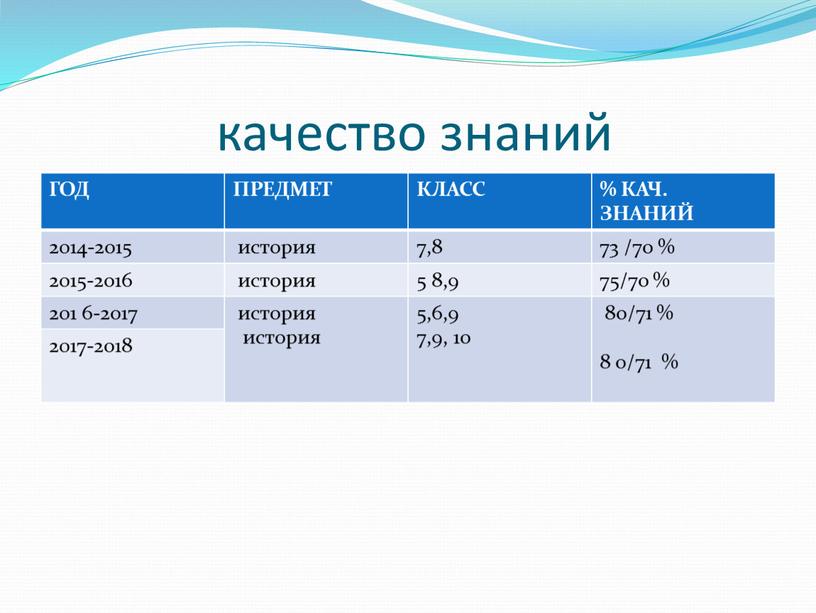 ГОД ПРЕДМЕТ КЛАСС % КАЧ. ЗНАНИЙ 2014-2о15 история 7,8 73 /7о % 2015-2о16 5 8,9 75/7о % 201 6-2о17 история история 5,6,9 7,9, 1о 8о/71…