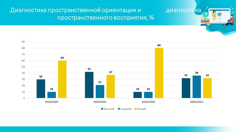 Диагностика пространственной ориентации и диагностика пространственного восприятия, %