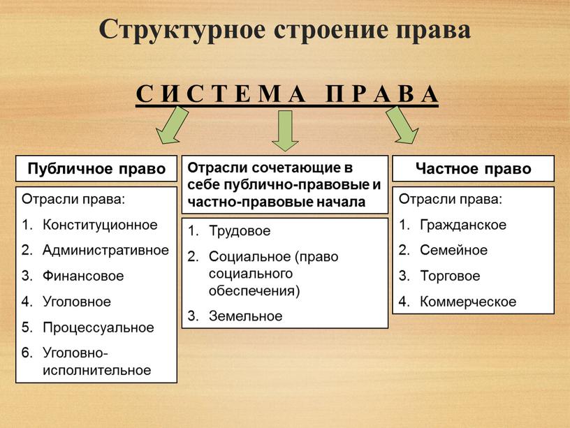 С И С Т Е М А П Р А В А Структурное строение права