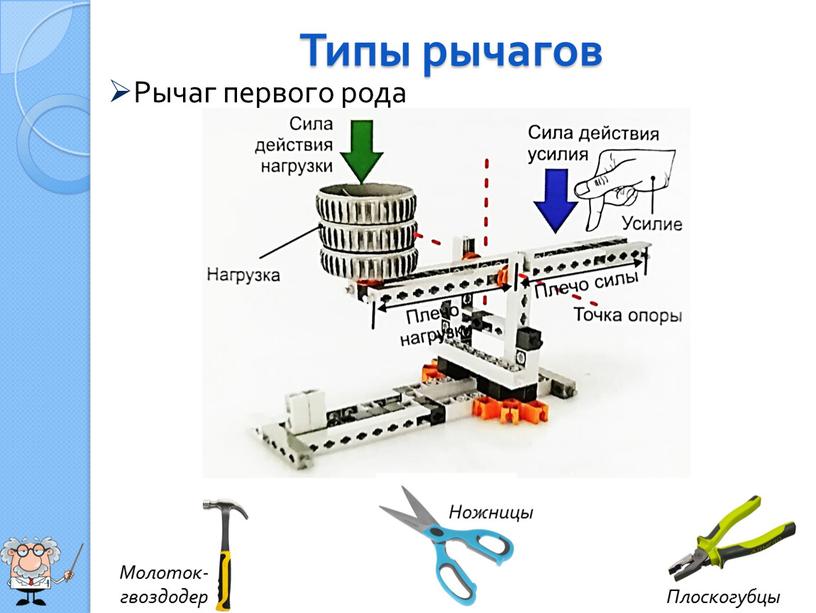 Типы рычагов Рычаг первого рода