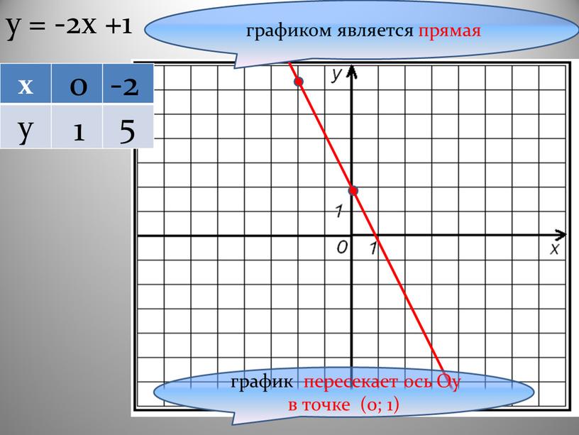 х у у = -2х +1 0 -2 1 5 графиком является прямая график пересекает ось Оу в точке (0; 1)