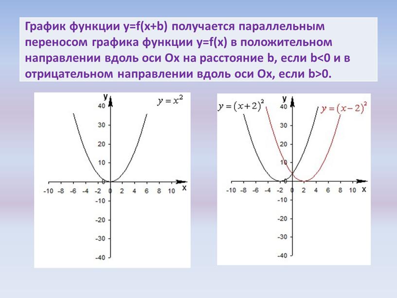 График функции y=f(x+b) получается параллельным переносом графика функции y=f(x) в положительном направлении вдоль оси