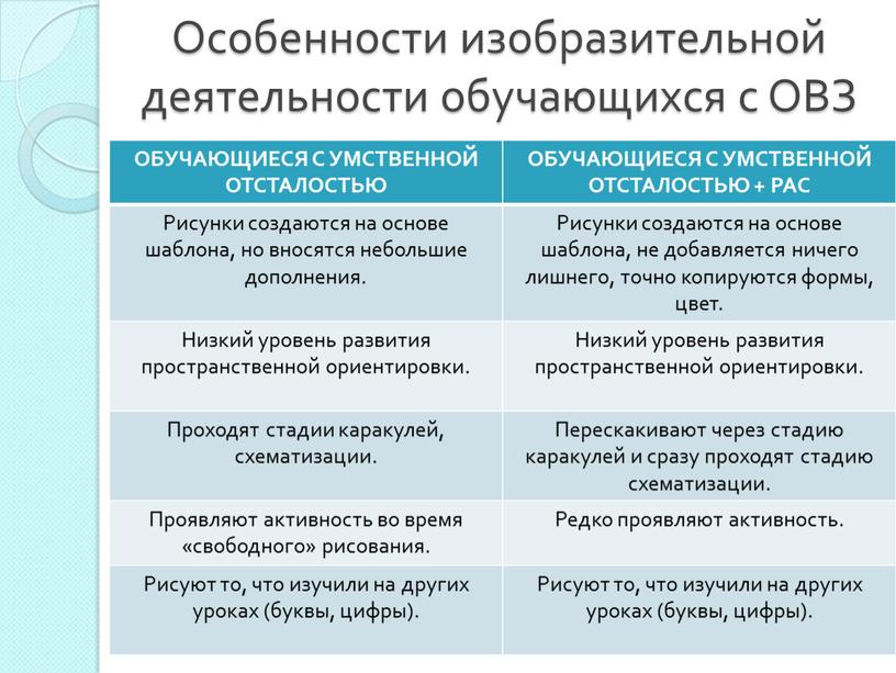 Особенности изобразительной деятельности обучающихся с