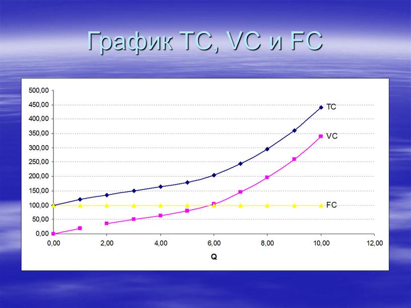График TC, VC и FC