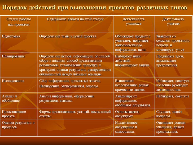 Порядок действий при выполнении проектов различных типов