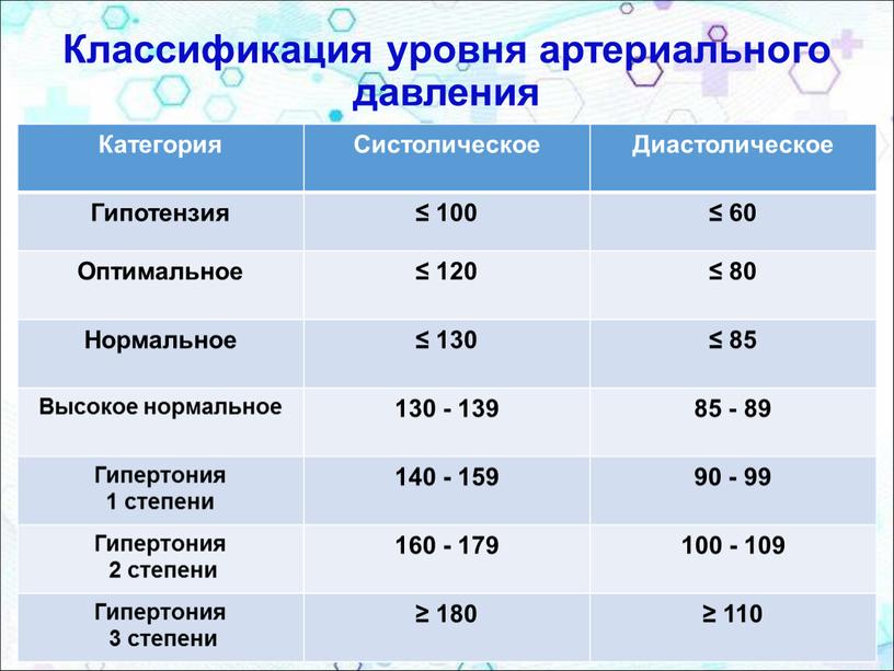 Классификация уровня артериального давления