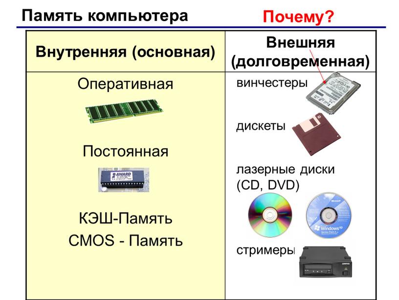 Внутренняя (основная) Внешняя (долговременная)