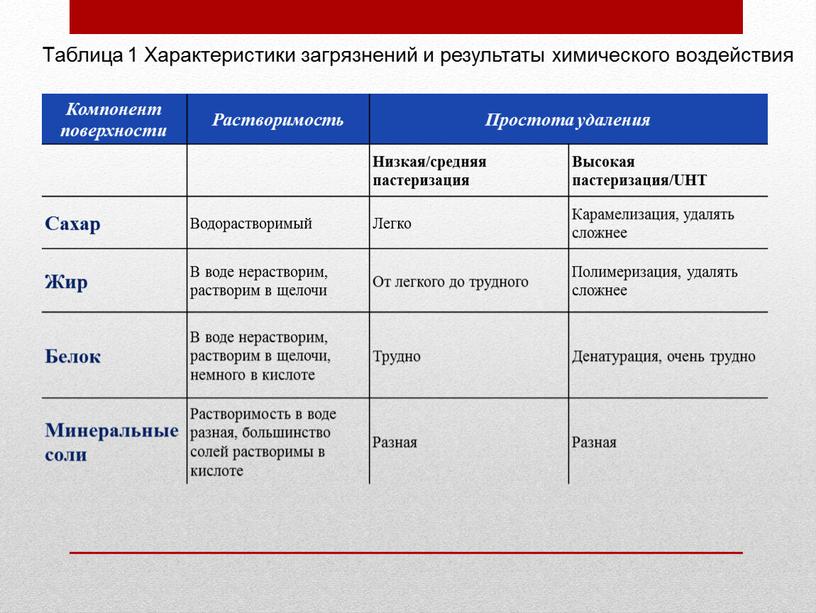 Компонент поверхности Растворимость