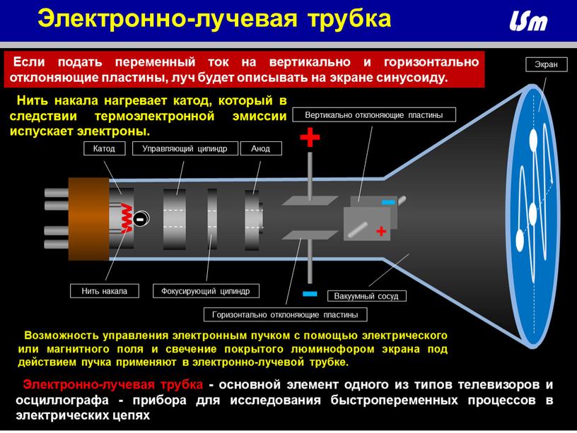 Нить накала Анод Катод Управляющий цилиндр