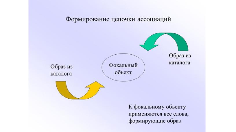 Создание новых идей методом фокальных объектов