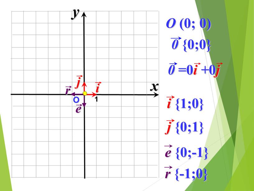 О 1 O (0; 0) x y