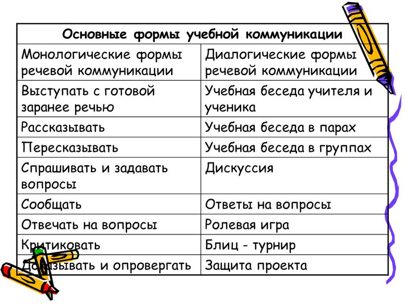 Основные формы учебной коммуникации