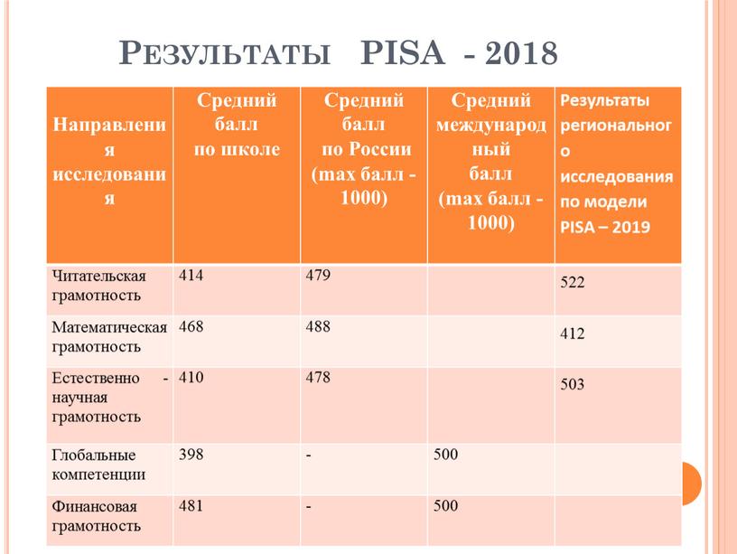 Результаты PISA - 2018 Направления исследования