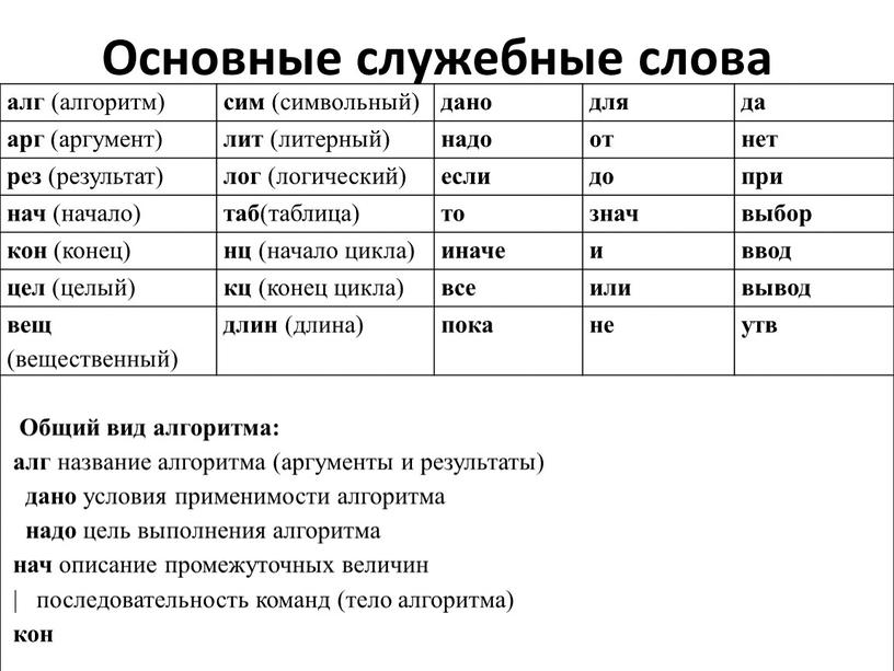 Основные служебные слова алг (алгоритм) сим (символьный) дано для да арг (аргумент) лит (литерный) надо от нет рез (результат) лог (логический) если до при нач…