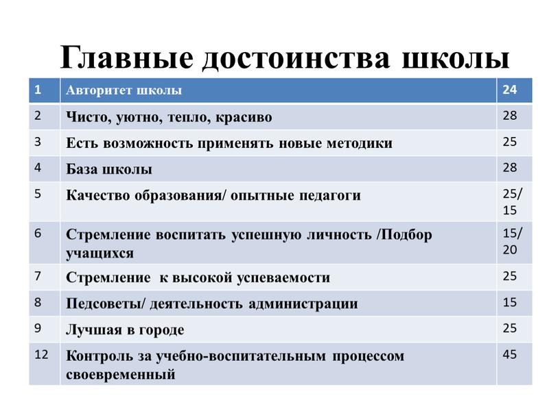 Главные достоинства школы 1 Авторитет школы 24 2